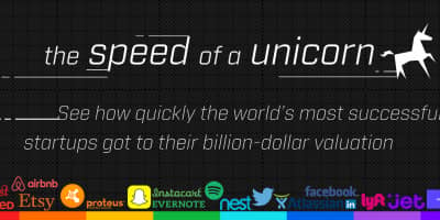 The World's Fastest Unicorns