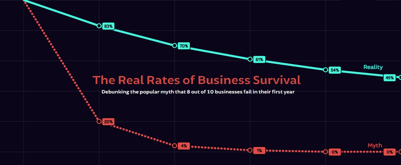 Real Survival Rates of Businesses - Fleximize